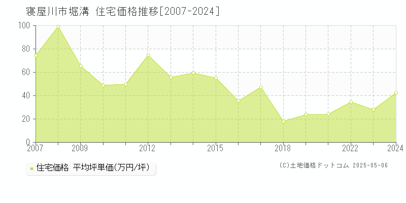 堀溝(寝屋川市)の住宅価格推移グラフ(坪単価)[2007-2024年]