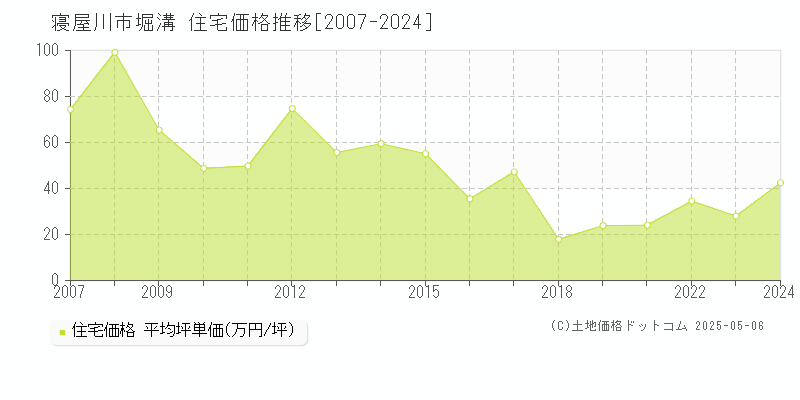 寝屋川市堀溝の住宅価格推移グラフ 