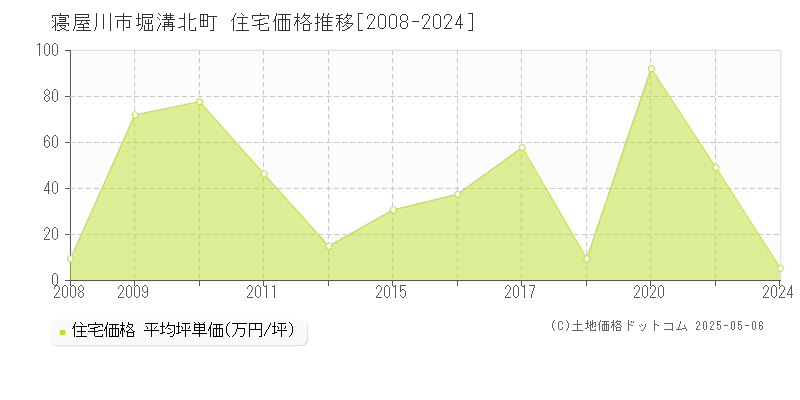 堀溝北町(寝屋川市)の住宅価格推移グラフ(坪単価)[2008-2024年]