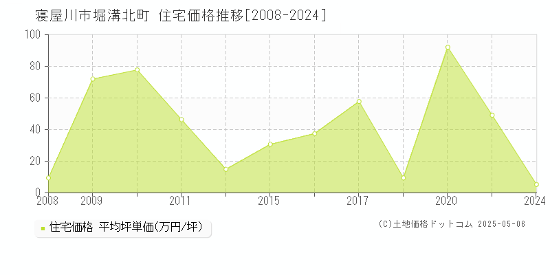 寝屋川市堀溝北町の住宅価格推移グラフ 