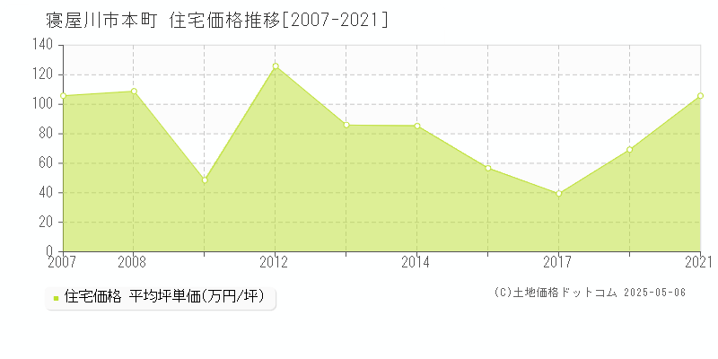 本町(寝屋川市)の住宅価格推移グラフ(坪単価)[2007-2021年]