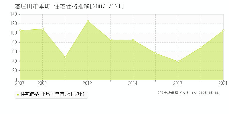 寝屋川市本町の住宅価格推移グラフ 