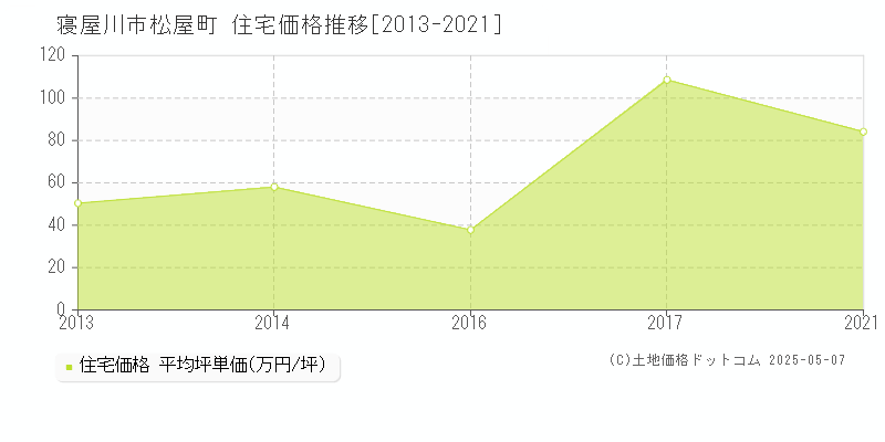 松屋町(寝屋川市)の住宅価格推移グラフ(坪単価)[2013-2021年]