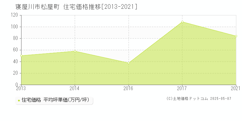 寝屋川市松屋町の住宅価格推移グラフ 