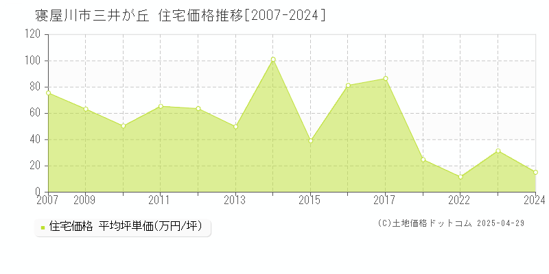 寝屋川市三井が丘の住宅価格推移グラフ 