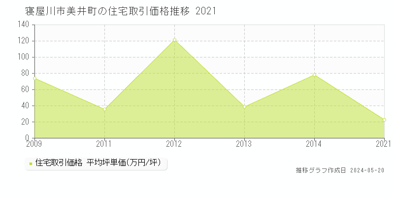 寝屋川市美井町の住宅取引価格推移グラフ 