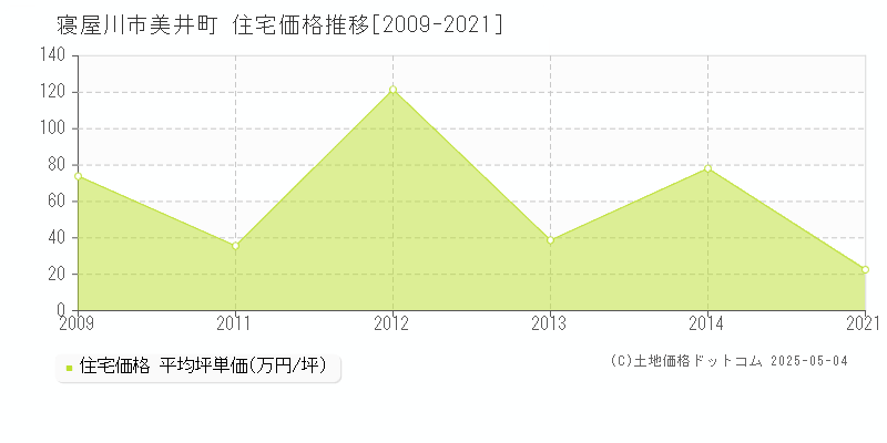 美井町(寝屋川市)の住宅価格推移グラフ(坪単価)[2009-2021年]