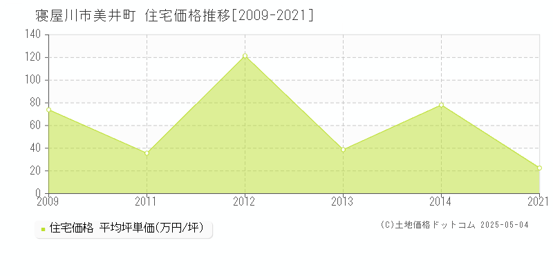 寝屋川市美井町の住宅取引価格推移グラフ 