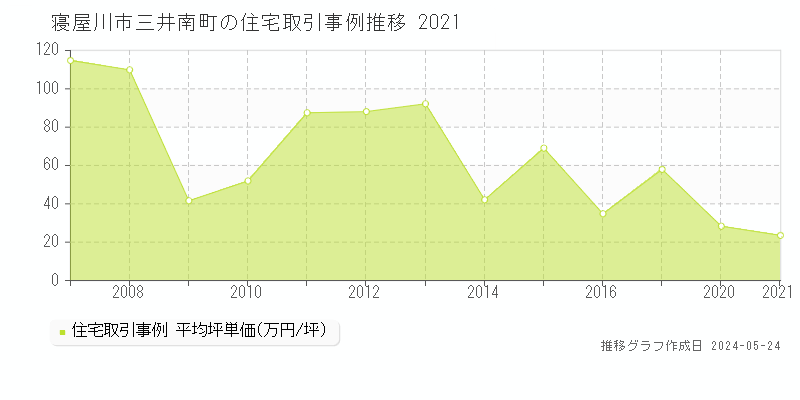 寝屋川市三井南町の住宅価格推移グラフ 