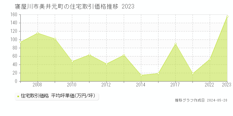 寝屋川市美井元町の住宅価格推移グラフ 