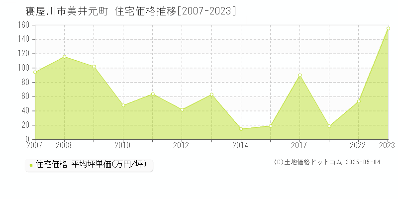 美井元町(寝屋川市)の住宅価格推移グラフ(坪単価)[2007-2023年]