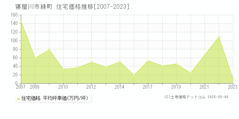 緑町(寝屋川市)の住宅価格推移グラフ(坪単価)[2007-2023年]