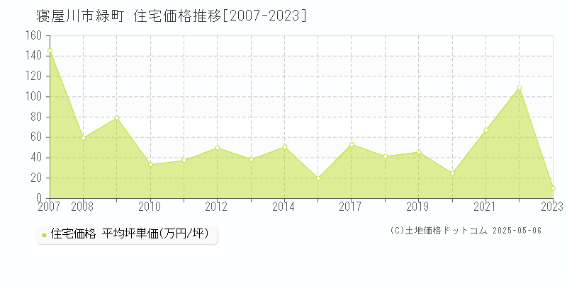 寝屋川市緑町の住宅価格推移グラフ 