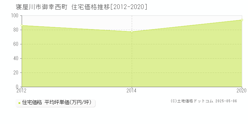 御幸西町(寝屋川市)の住宅価格推移グラフ(坪単価)[2012-2020年]