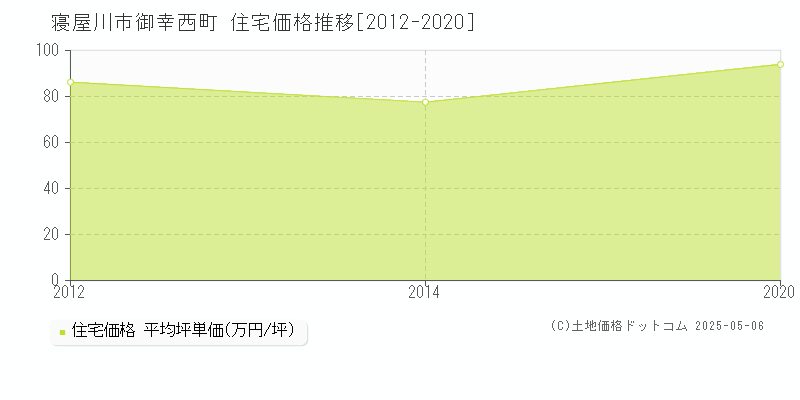 寝屋川市御幸西町の住宅価格推移グラフ 