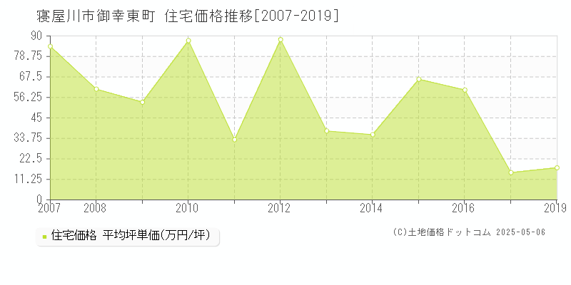 御幸東町(寝屋川市)の住宅価格推移グラフ(坪単価)[2007-2019年]