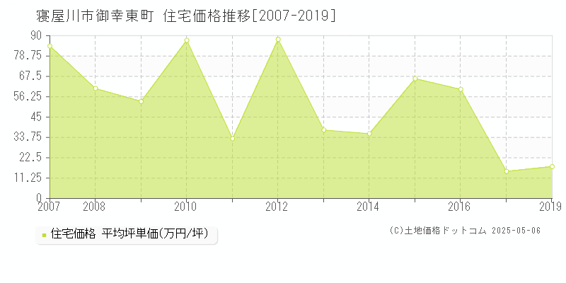 寝屋川市御幸東町の住宅価格推移グラフ 