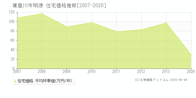 明徳(寝屋川市)の住宅価格推移グラフ(坪単価)[2007-2020年]