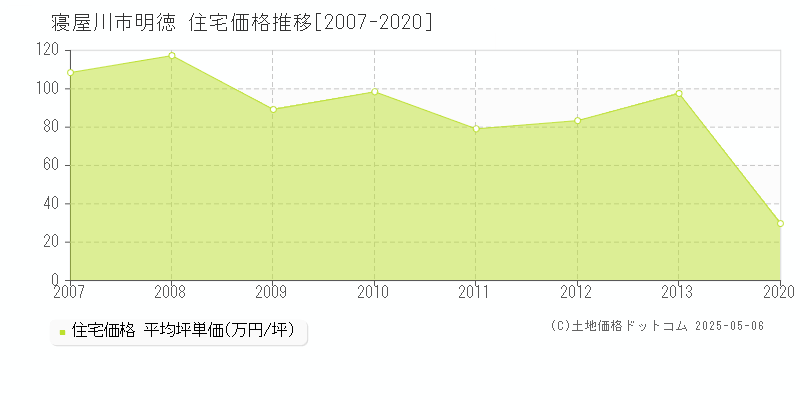 寝屋川市明徳の住宅価格推移グラフ 