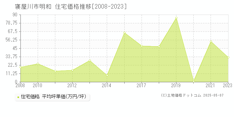 明和(寝屋川市)の住宅価格推移グラフ(坪単価)[2008-2023年]