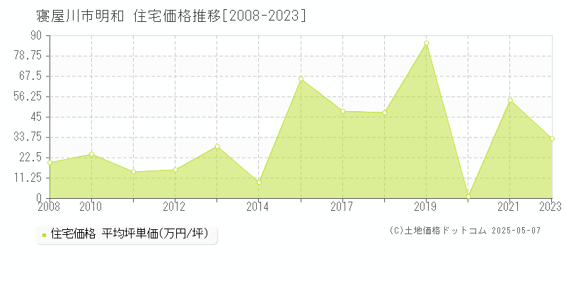 寝屋川市明和の住宅価格推移グラフ 