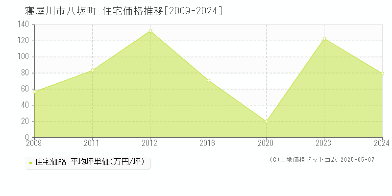 八坂町(寝屋川市)の住宅価格推移グラフ(坪単価)[2009-2024年]