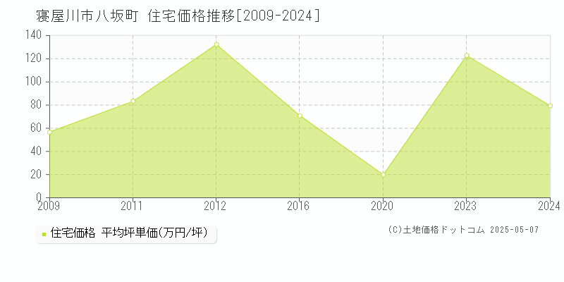 寝屋川市八坂町の住宅価格推移グラフ 