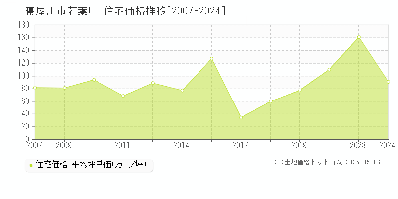 若葉町(寝屋川市)の住宅価格推移グラフ(坪単価)[2007-2024年]