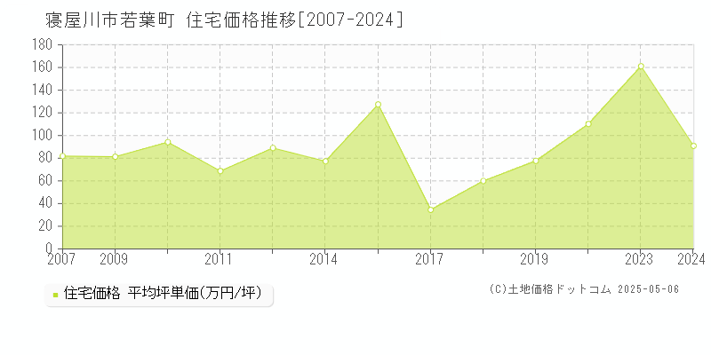 寝屋川市若葉町の住宅価格推移グラフ 