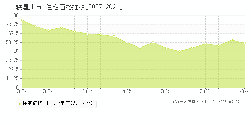 寝屋川市(大阪府)の住宅価格推移グラフ(坪単価)[2007-2024年]