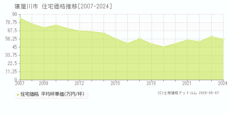 寝屋川市の住宅価格推移グラフ 