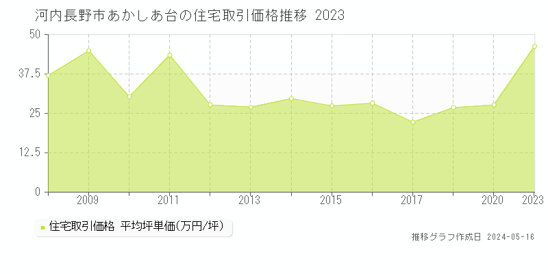 河内長野市あかしあ台の住宅価格推移グラフ 