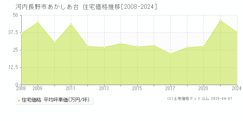 河内長野市あかしあ台の住宅価格推移グラフ 