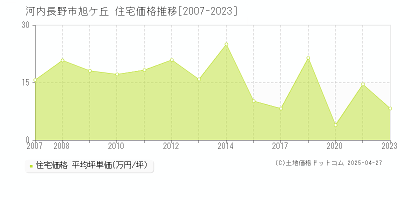 河内長野市旭ケ丘の住宅価格推移グラフ 