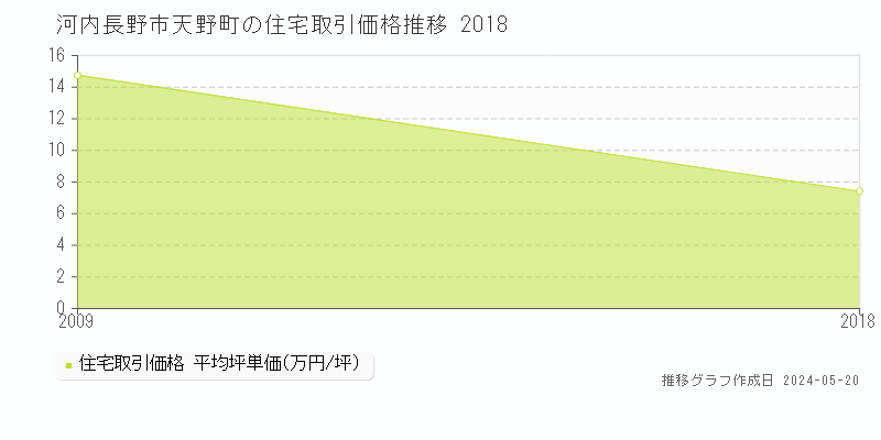 河内長野市天野町の住宅価格推移グラフ 