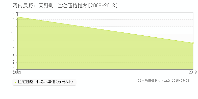 天野町(河内長野市)の住宅価格推移グラフ(坪単価)[2009-2018年]