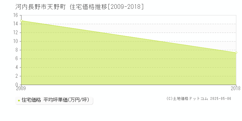 河内長野市天野町の住宅価格推移グラフ 