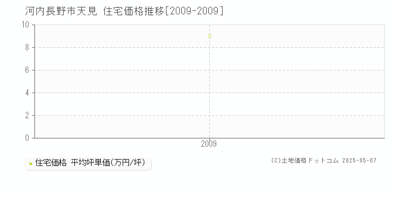 天見(河内長野市)の住宅価格推移グラフ(坪単価)[2009-2009年]
