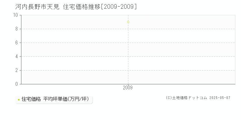 河内長野市天見の住宅価格推移グラフ 