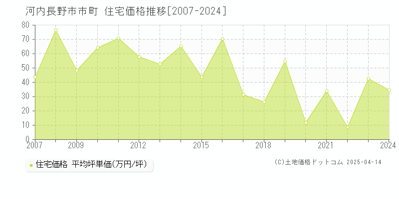 河内長野市市町の住宅価格推移グラフ 