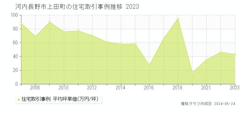河内長野市上田町の住宅価格推移グラフ 