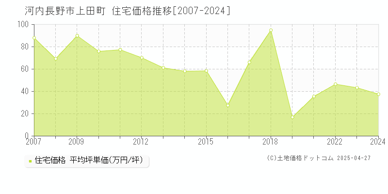 河内長野市上田町の住宅価格推移グラフ 