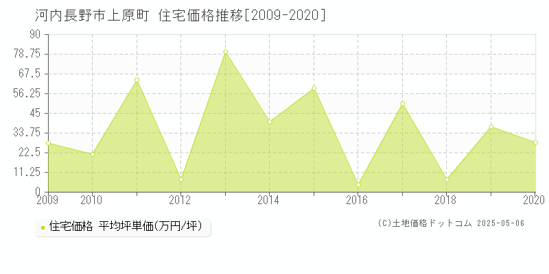 上原町(河内長野市)の住宅価格推移グラフ(坪単価)[2009-2020年]