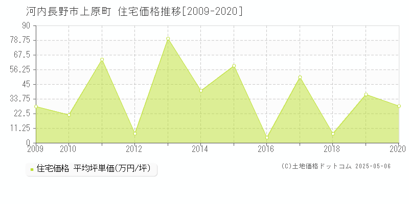 河内長野市上原町の住宅価格推移グラフ 