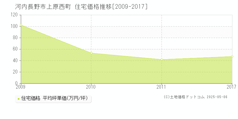上原西町(河内長野市)の住宅価格推移グラフ(坪単価)[2009-2017年]