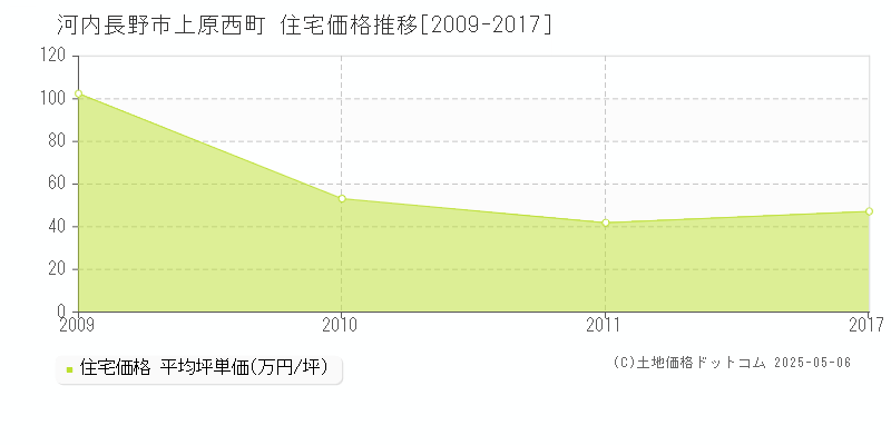 河内長野市上原西町の住宅価格推移グラフ 