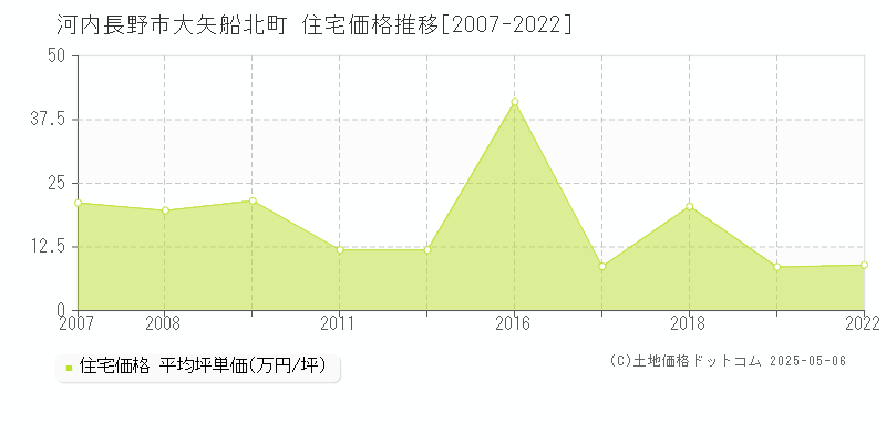 大矢船北町(河内長野市)の住宅価格推移グラフ(坪単価)[2007-2022年]
