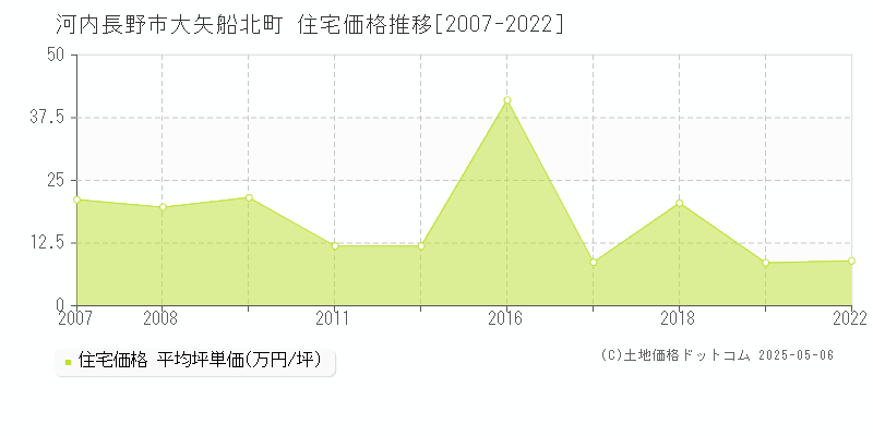 河内長野市大矢船北町の住宅価格推移グラフ 