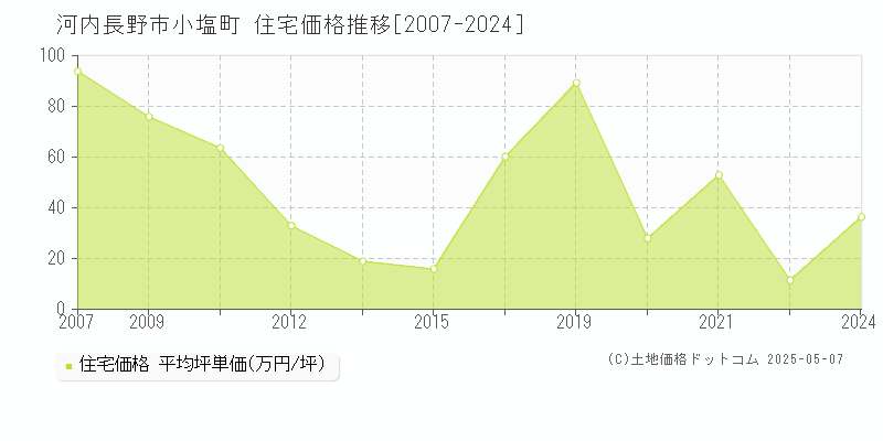 小塩町(河内長野市)の住宅価格推移グラフ(坪単価)[2007-2024年]