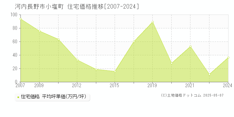 河内長野市小塩町の住宅価格推移グラフ 